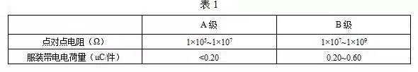 防静电工作服的标准