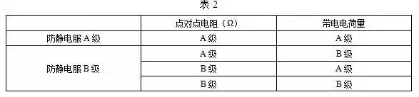 防静电工作服的标准